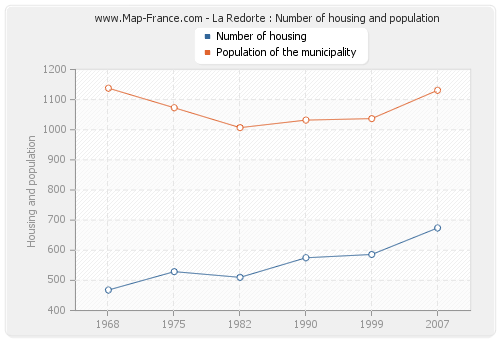La Redorte : Number of housing and population